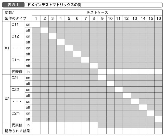 はじめて学ぶソフトウェアのテスト技法 表8-1 ドメインテストマトリックスの例