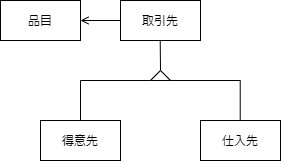 排他的サブタイプの概念データモデル