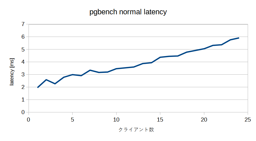 pgbenchの通常モードでのlatency