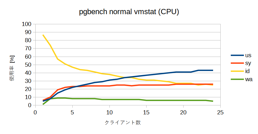 pgbenchの通常モードでのCPU使用率