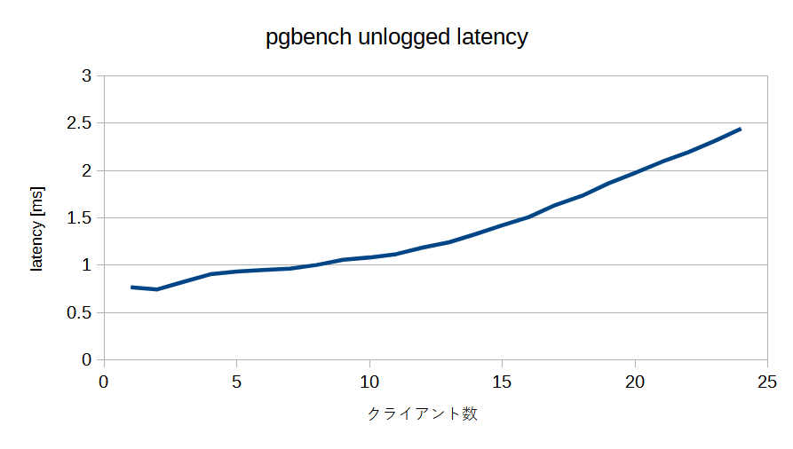 pgbenchのunloggedモードでのlatency