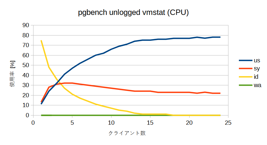 pgbenchのunloggedモードでのCPU使用率