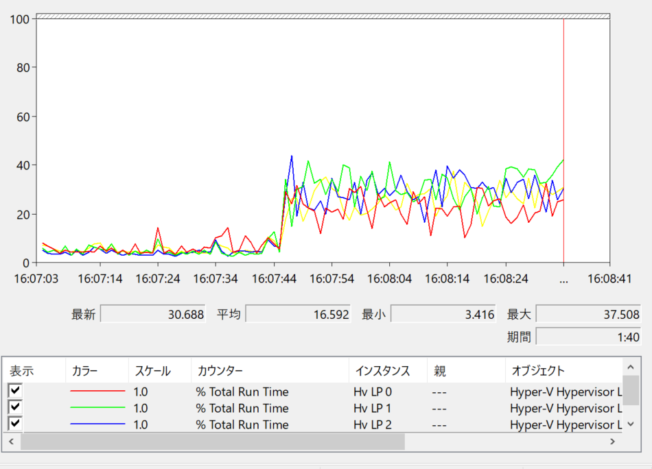 ゲストOSで特定のCPUに負荷をかけると全てのLPで使用率が上がる