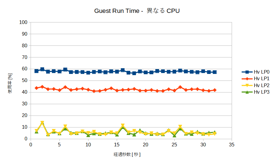 DBベンチマーク異なるCPU動作時の Guest Run Time
