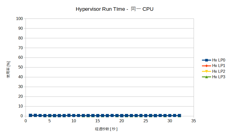 DBベンチマーク同一CPU動作時の Hypervisor Run Time