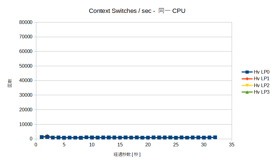 DBベンチマーク同一CPU動作時の Context Switches/sec