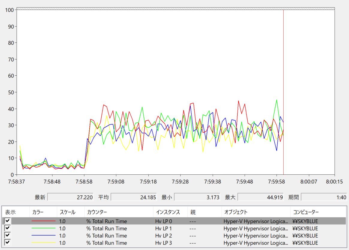 検証環境1でCPU0にストレステスト