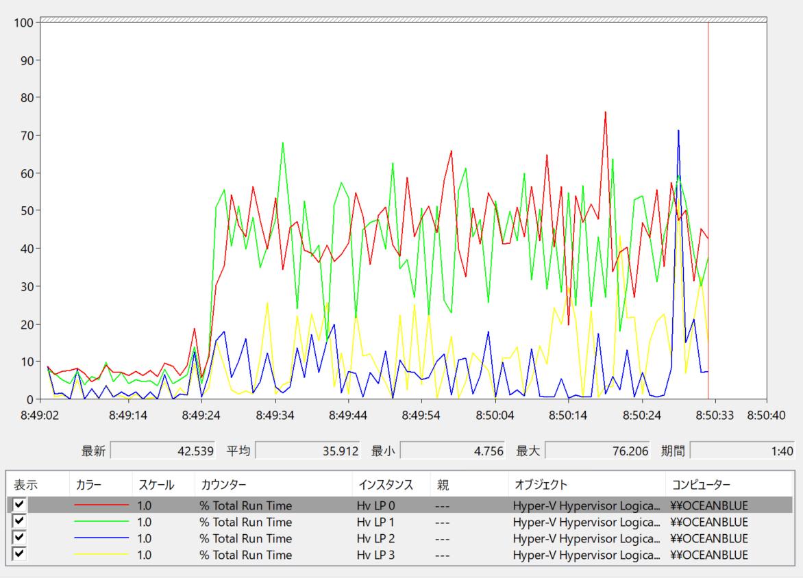 検証環境2でCPU0にストレステスト