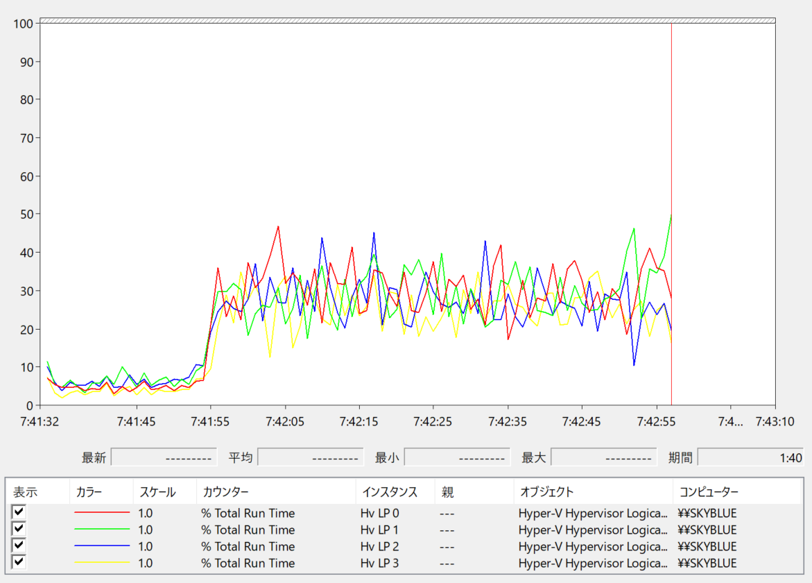 検証環境1でCPU0にApacheとベンチマーク