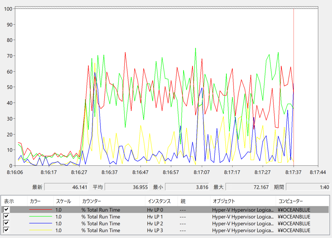 検証環境2でCPU0にApacheとベンチマーク