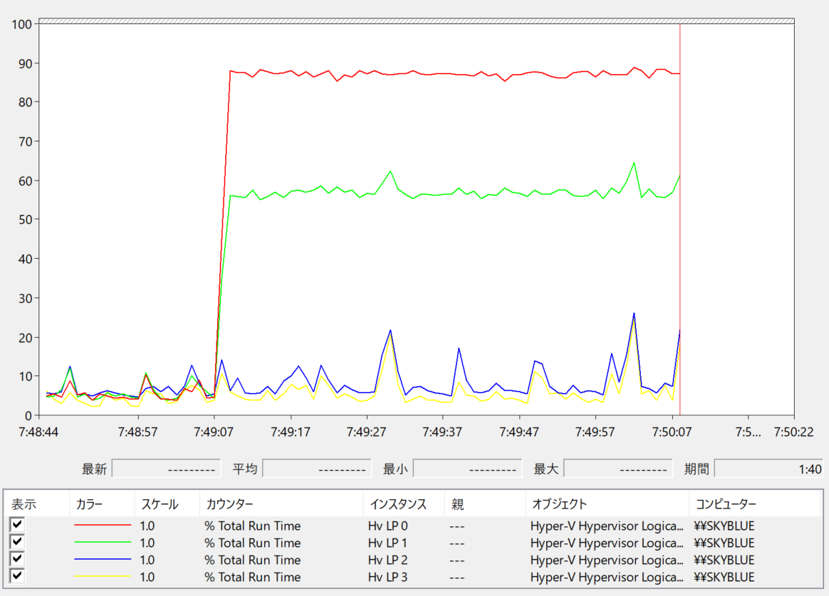 検証環境1でCPU0にApacheとCPU1にベンチマーク
