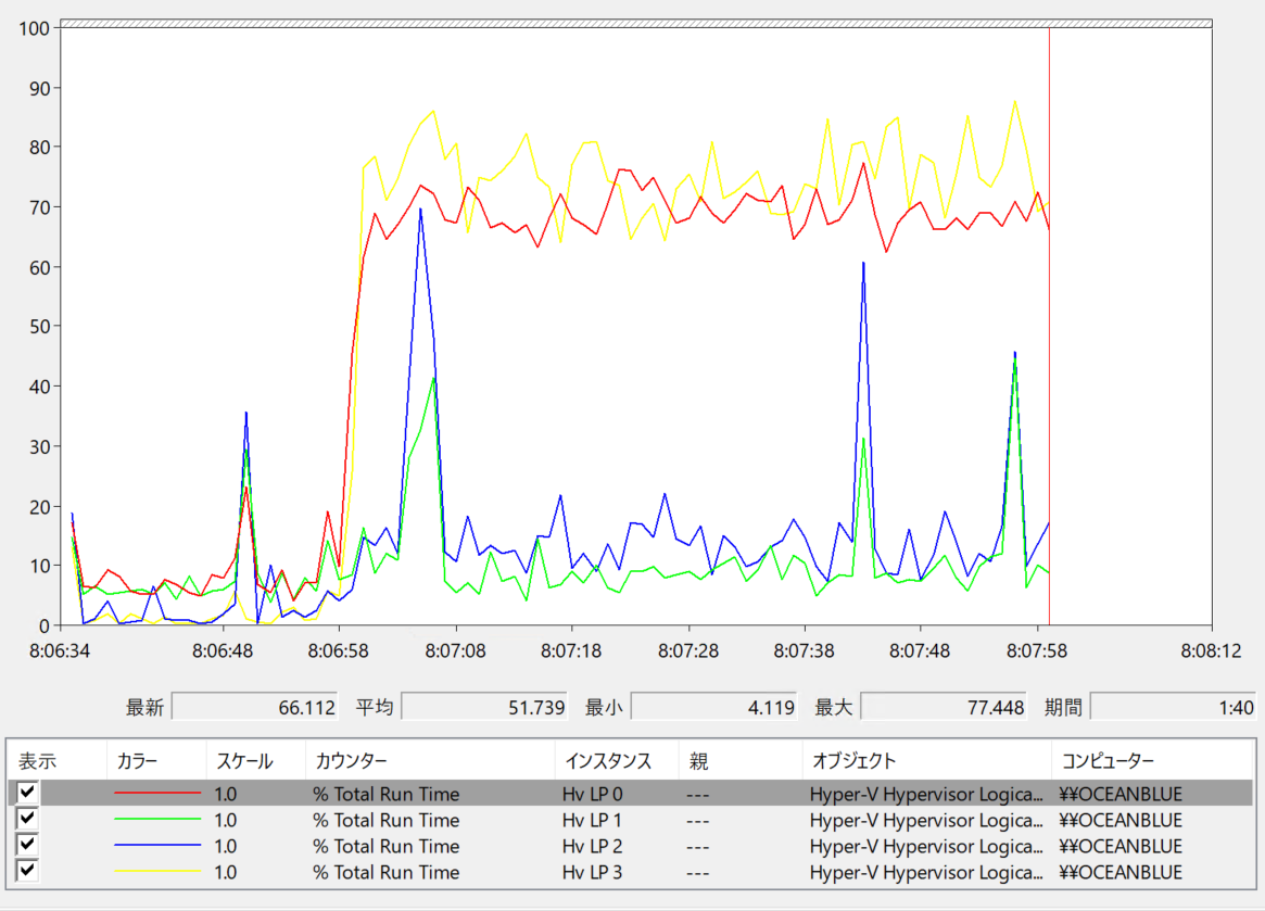 検証環境2でCPU0にApacheとCPU1にベンチマーク