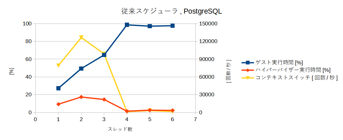 PostgreSQLベンチマークとLPカウンタを従来スケジューラで測定した。