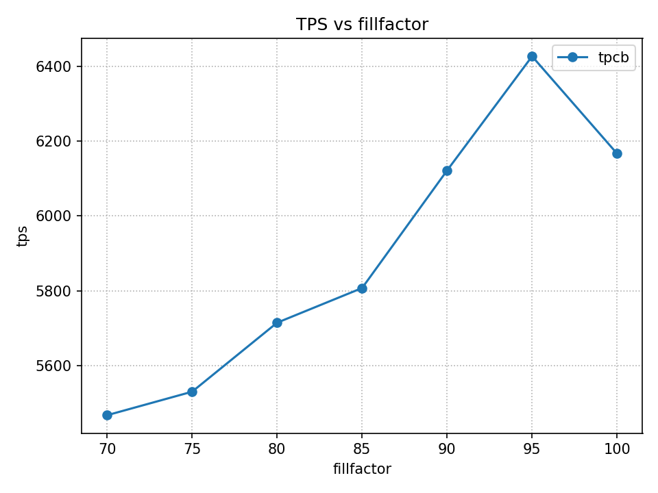 TPC-BのシナリオでFFとTPSを比較した結果です