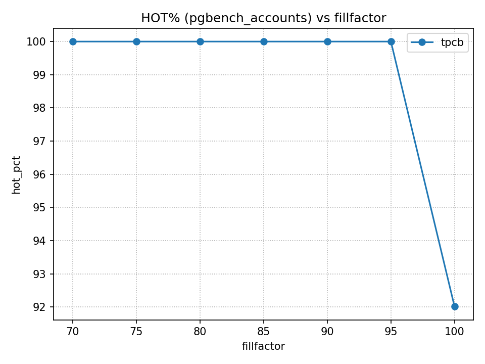 TPC-BのシナリオでFFとHOT更新率を比較した結果です
