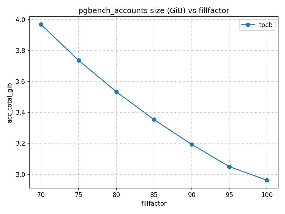 FFとテーブルサイズを比較した結果です