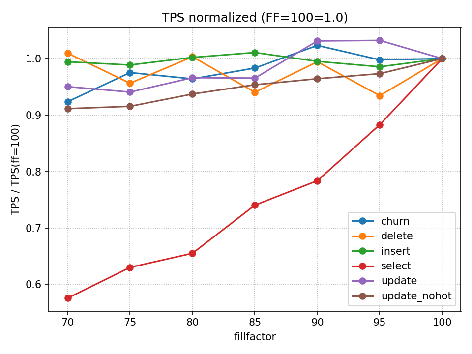 DML操作でFFとTPSを比較した結果です
