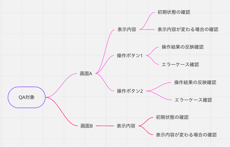 画面に表示される内容やボタンによって状態の有無や操作結果がどう反映されるか、エラーケースは何が考えられるかを分析していくイメージ