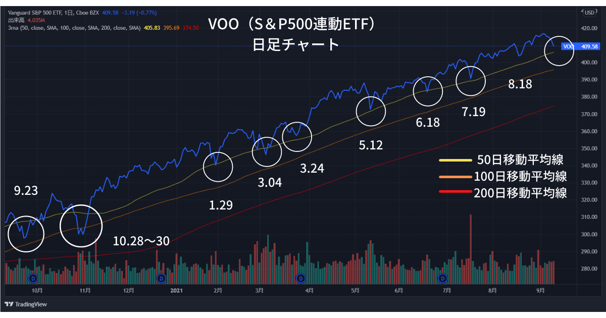 S P500が5日続落 Voo Spy Vti の買い増しタイミング パウの米国株投資 子育てブログ