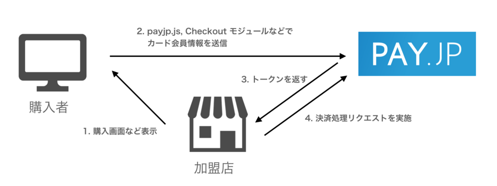 カード情報非通過化対応のお願い Pay Jp Announcement