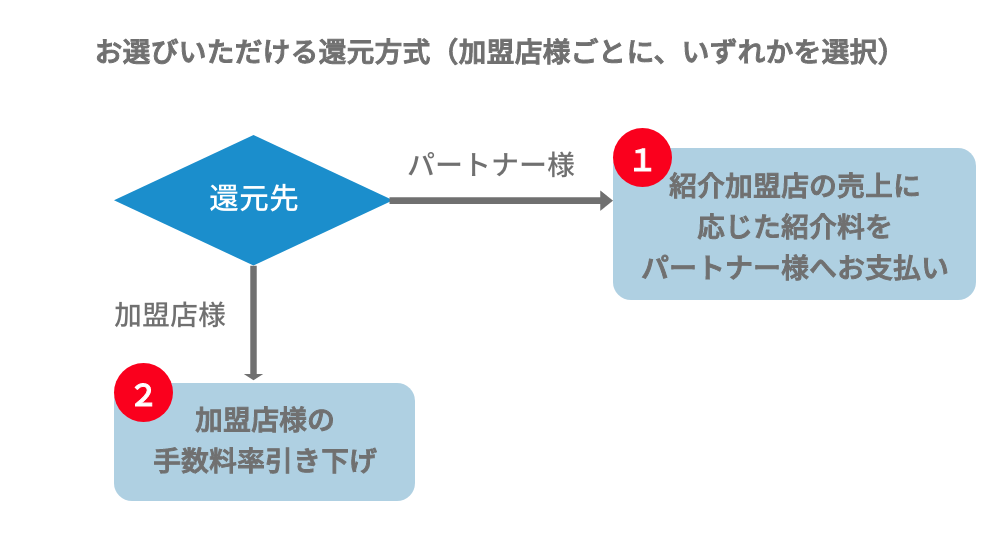 f:id:payjp:20191223145744p:plain f:id:payjp:20191223145744p:plain