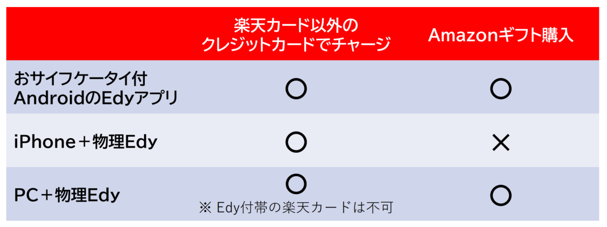 クレジットカードで楽天edyにチャージする方法 楽天edyでアマギフチャージする方法 公式 ペイことポイ活