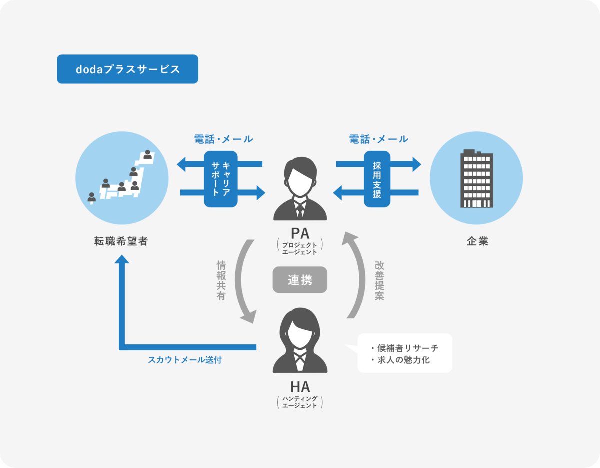 dodaプラス ビジネスモデル