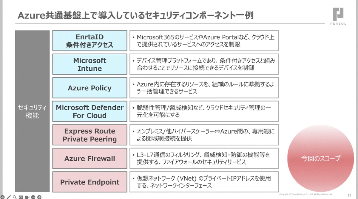 “セキュア”かつ “スピーディ”に生成AIを利活用 PCA Azure共通基盤の挑戦画像05
