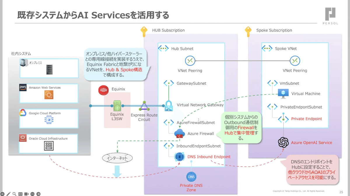 “セキュア”かつ “スピーディ”に生成AIを利活用 PCA Azure共通基盤の挑戦08
