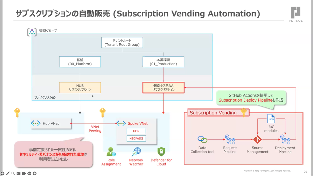 “セキュア”かつ “スピーディ”に生成AIを利活用 PCA Azure共通基盤の挑戦11