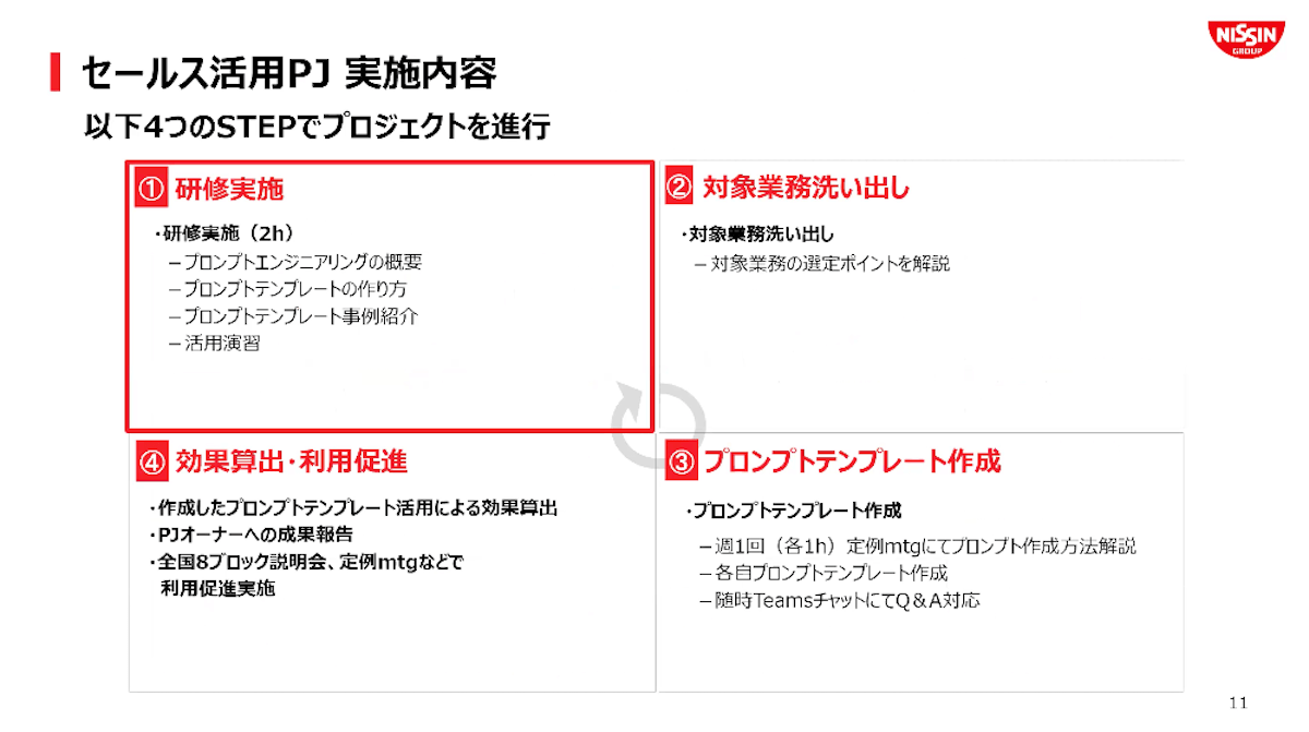 日清食品グループにおける生成AI活用とセキュリティ対策画像07