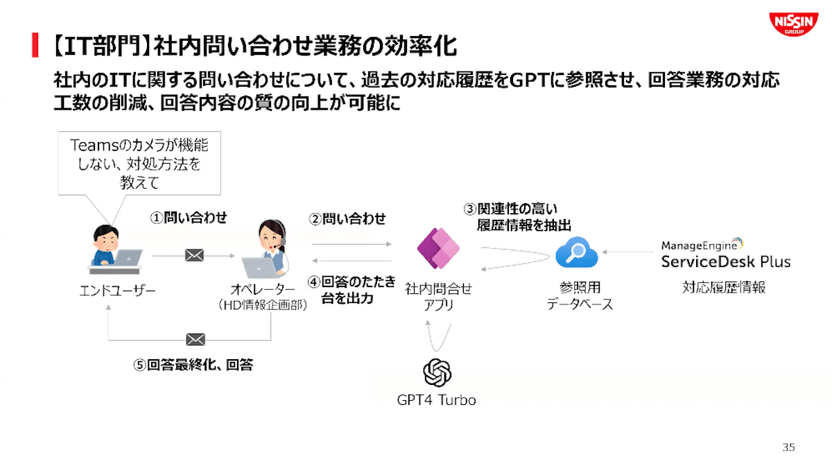 日清食品グループにおける生成AI活用とセキュリティ対策画像20