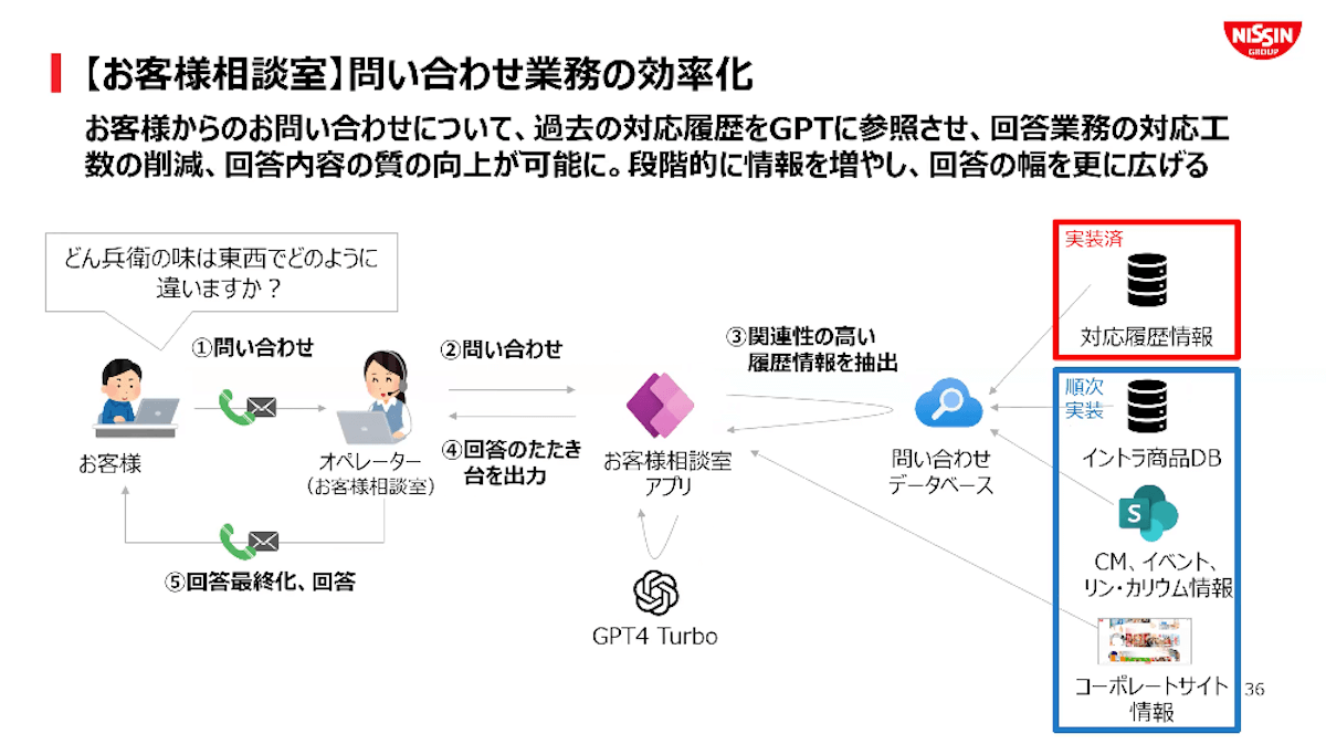 日清食品グループにおける生成AI活用とセキュリティ対策画像21