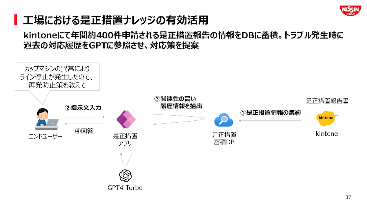 日清食品グループにおける生成AI活用とセキュリティ対策画像22