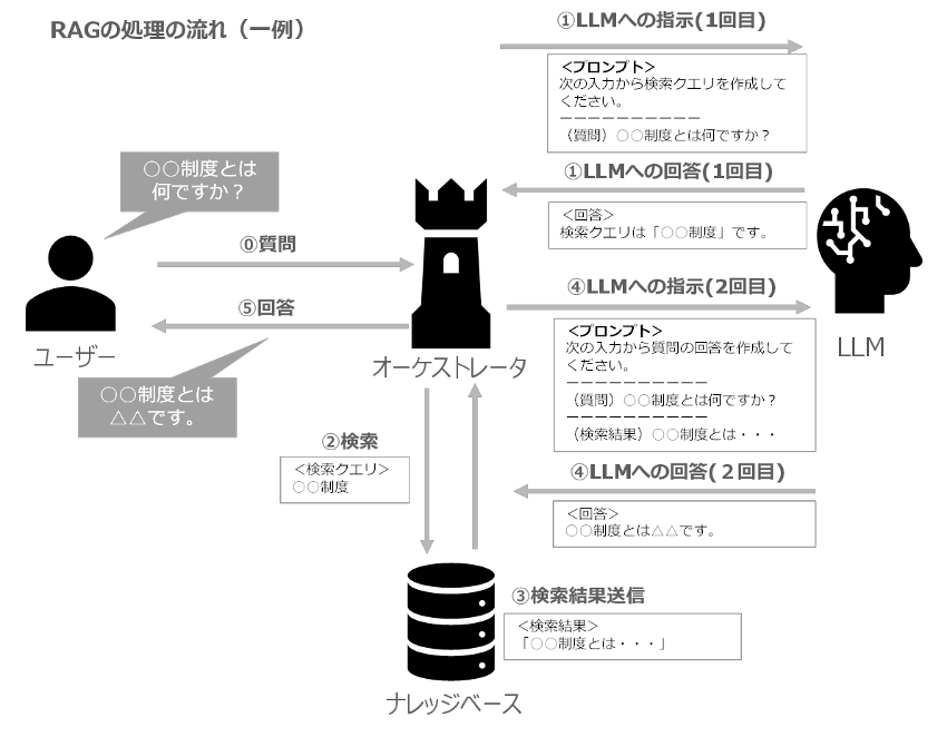 Prompt Flow（Azure AI Studio）を使用したRAG入門画像01
