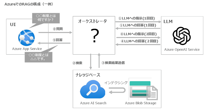 Prompt Flow（Azure AI Studio）を使用したRAG入門画像02