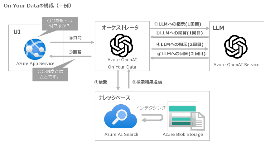 Prompt Flow（Azure AI Studio）を使用したRAG入門画像04