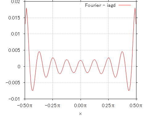 fourier_diff_iagd.png