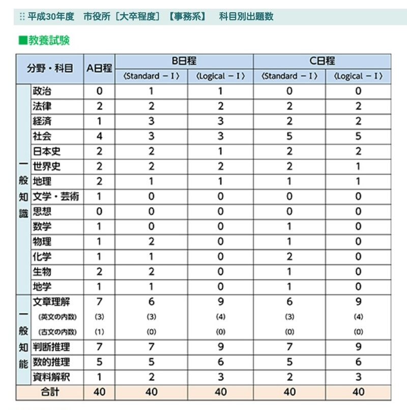 試験科目の配分