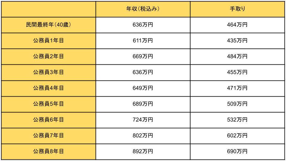 年収一覧表