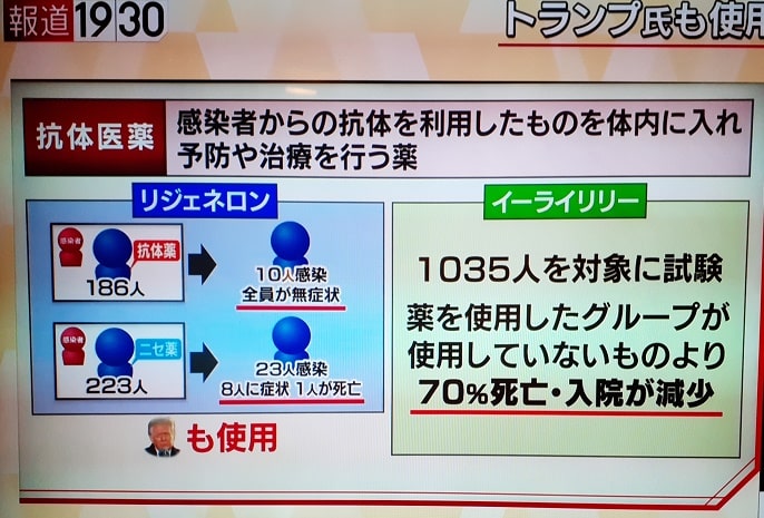 リジェネロンの抗体医薬の実験