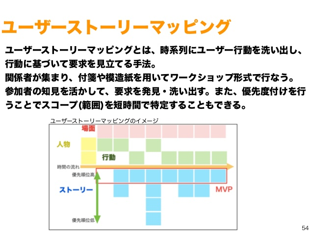 ストーリー マッピング ユーザー