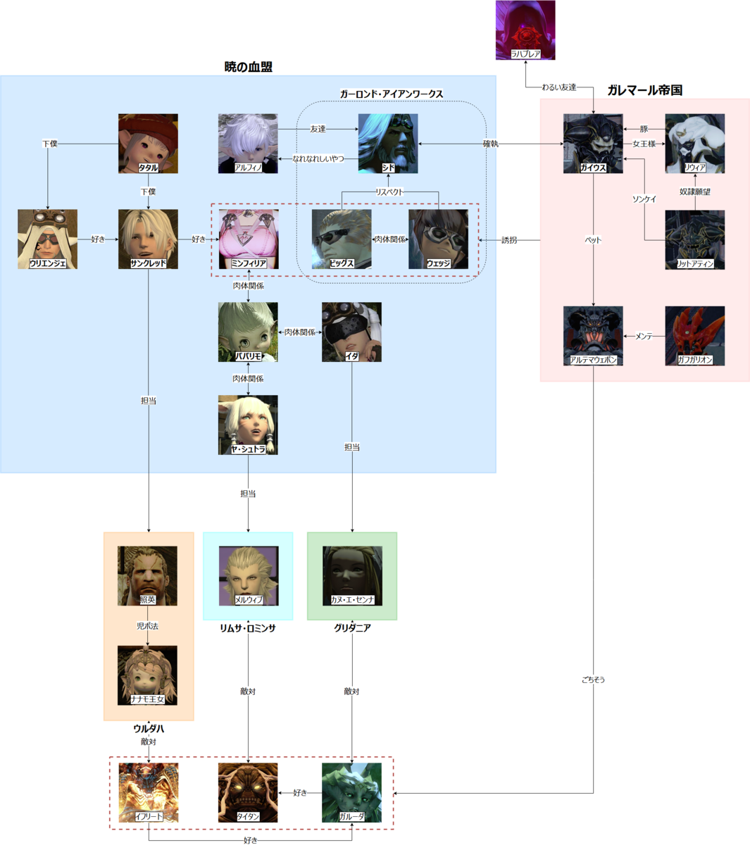 Ff14 一目で分かる バージョン2 0人物相関図 ぺけろぐ