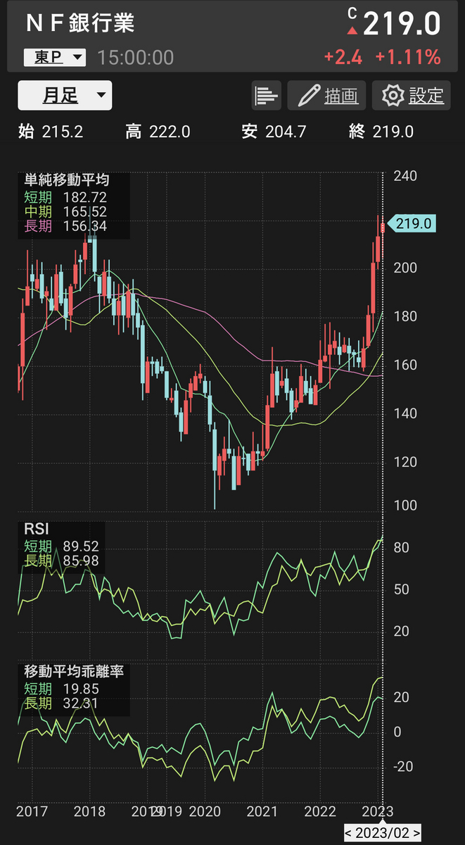 やっと銀行株ETF売却 - ペクポンの気まぐれな毎日