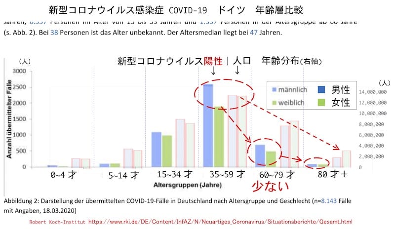 【新型コロナウイルス】 ドイツの死亡率はなぜ低いのか ｜ ドイツの地獄はこれからか？の画像