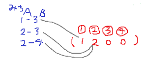 AtCoder Beginner Contest 166 ／ Python - プログラミングと為替の素人さん。