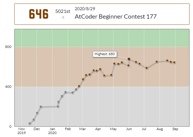 AtCoder Beginner Contest 177 ／ Python - プログラミングと為替の素人さん。