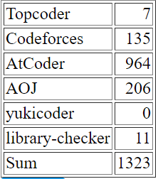 AtCoderで黄色になるまで - 特異点の向こう