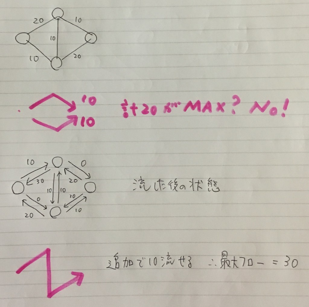 D 浮気予防 (abc010_4) 最大フロー・最小カット perogram