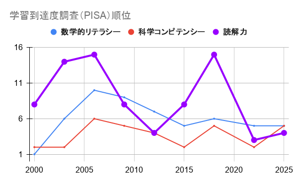 PISA国際調査結果発表 - 元SAPIX 中学受験のプロ peterの日記